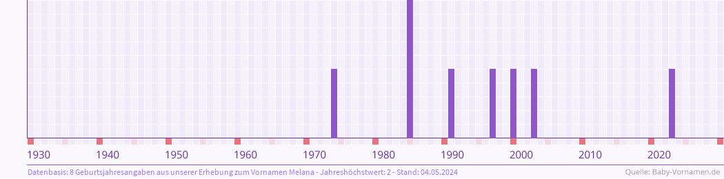 Häufigkeit des Vornamens Melana nach Geburtsjahren von 1930 bis heute