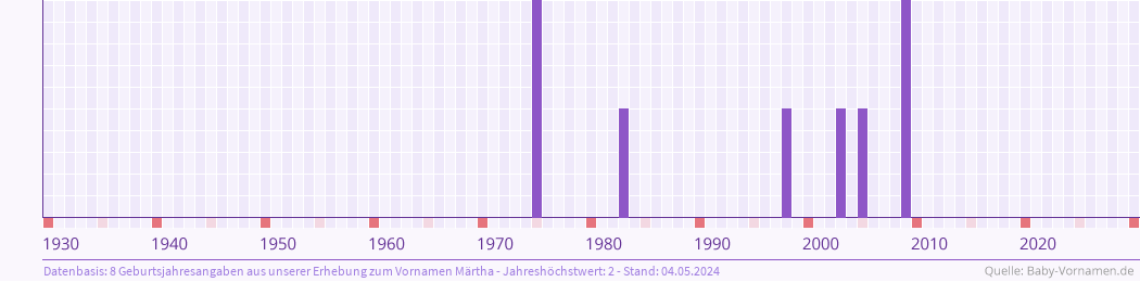 Häufigkeit des Vornamens Märtha nach Geburtsjahren von 1930 bis heute