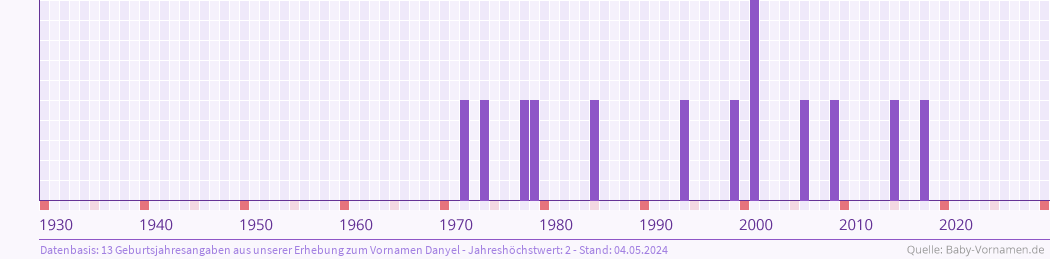 Häufigkeit des Vornamens Danyel nach Geburtsjahren von 1930 bis heute