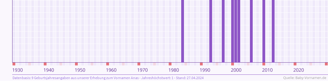 Häufigkeit des Vornamens Anas nach Geburtsjahren von 1930 bis heute