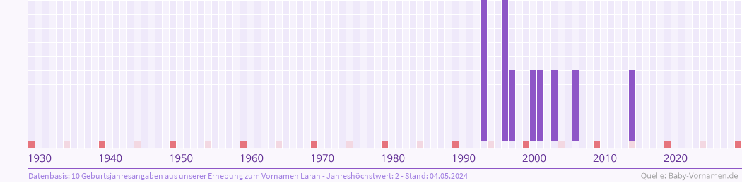 Häufigkeit des Vornamens Larah nach Geburtsjahren von 1930 bis heute