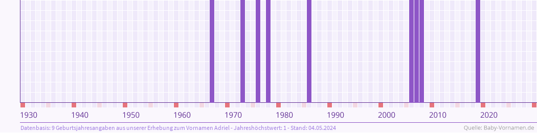 Häufigkeit des Vornamens Adriel nach Geburtsjahren von 1930 bis heute