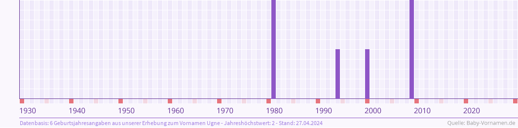 Häufigkeit des Vornamens Ugne nach Geburtsjahren von 1930 bis heute