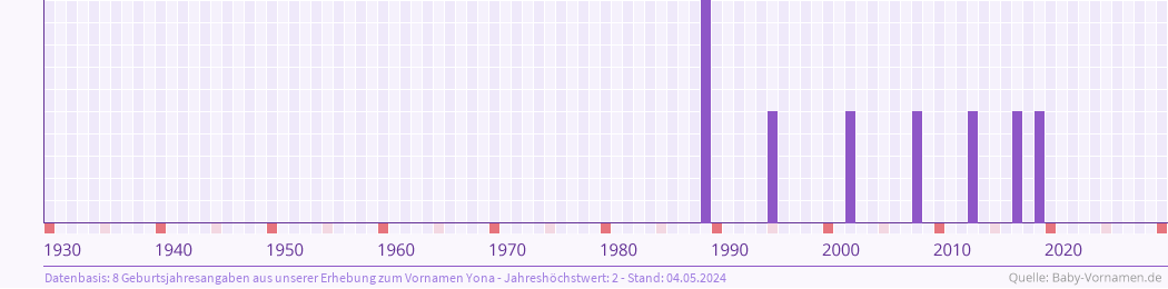 Häufigkeit des Vornamens Yona nach Geburtsjahren von 1930 bis heute