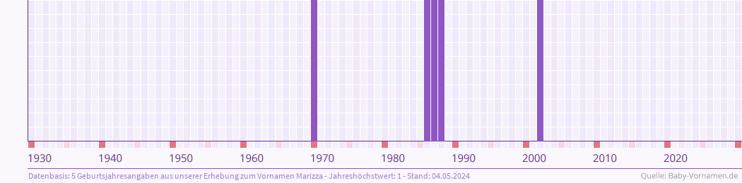Häufigkeit des Vornamens Marizza nach Geburtsjahren von 1930 bis heute