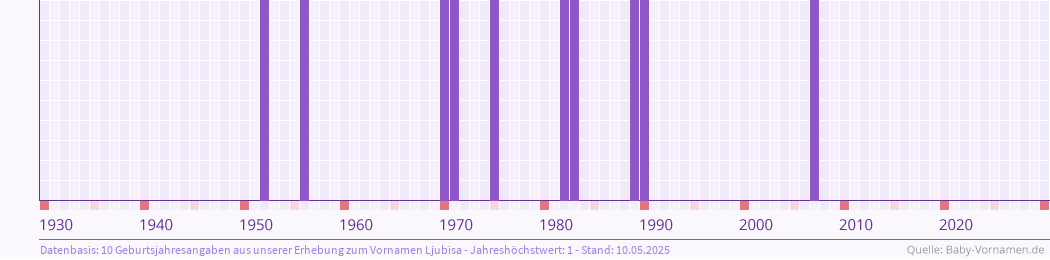 Häufigkeit des Vornamens Ljubisa nach Geburtsjahren von 1930 bis heute