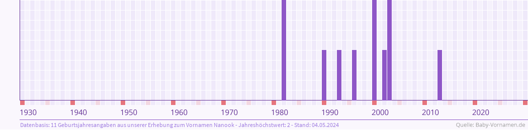 Statistik der Geburtsjahre des Namens Nanook