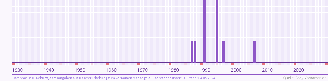 Häufigkeit des Vornamens Mariangela nach Geburtsjahren von 1930 bis heute