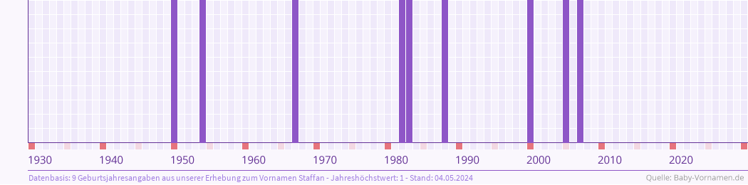 Häufigkeit des Vornamens Staffan nach Geburtsjahren von 1930 bis heute