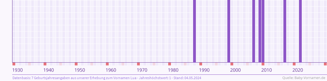 Häufigkeit des Vornamens Lua nach Geburtsjahren von 1930 bis heute