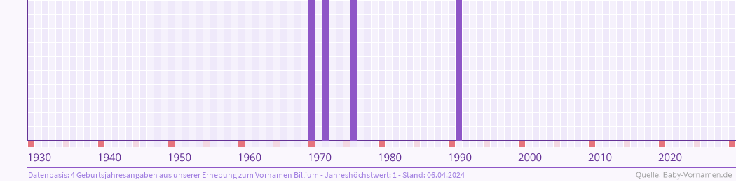 Häufigkeit des Vornamens Billium nach Geburtsjahren von 1930 bis heute