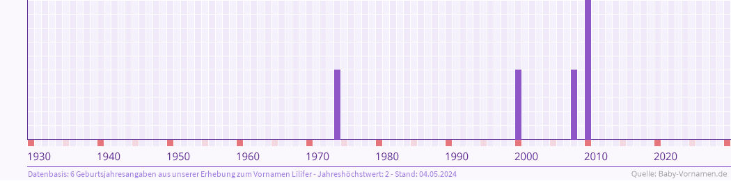 Häufigkeit des Vornamens Lilifer nach Geburtsjahren von 1930 bis heute