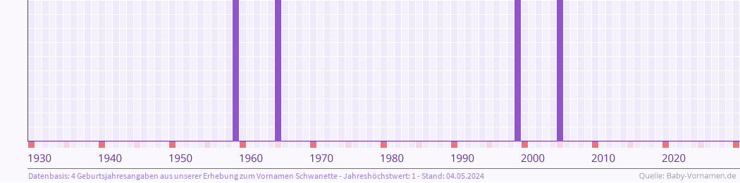Häufigkeit des Vornamens Schwanette nach Geburtsjahren von 1930 bis heute