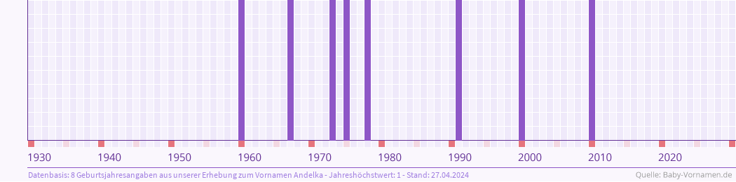 Häufigkeit des Vornamens Andelka nach Geburtsjahren von 1930 bis heute