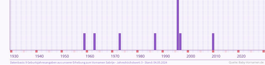Häufigkeit des Vornamens Sabrije nach Geburtsjahren von 1930 bis heute