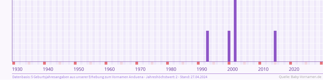 Statistik der Geburtsjahre des Namens Anduena