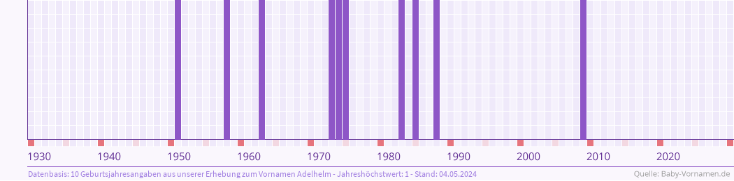 Statistik der Geburtsjahre des Namens Adelhelm