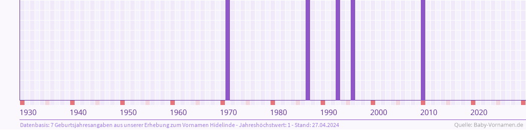 Häufigkeit des Vornamens Hidelinde nach Geburtsjahren von 1930 bis heute