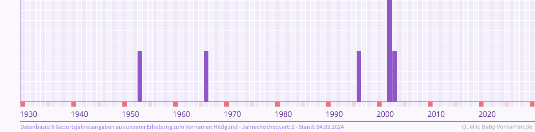 Häufigkeit des Vornamens Hildgund nach Geburtsjahren von 1930 bis heute
