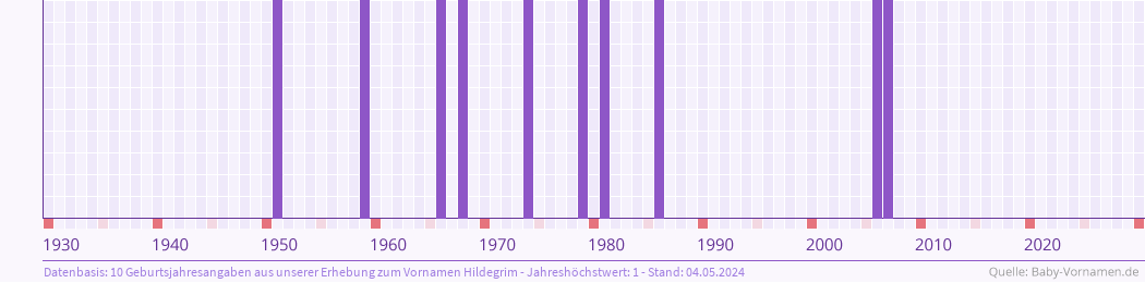 Statistik der Geburtsjahre des Namens Hildegrim