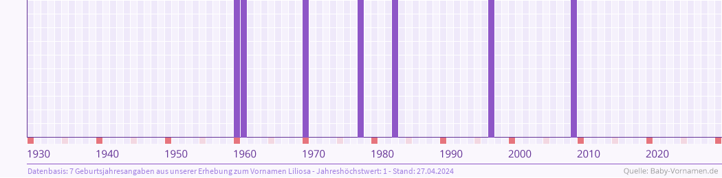 Häufigkeit des Vornamens Liliosa nach Geburtsjahren von 1930 bis heute