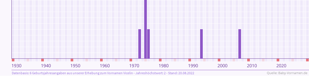 Statistik der Geburtsjahre des Namens Vicelin
