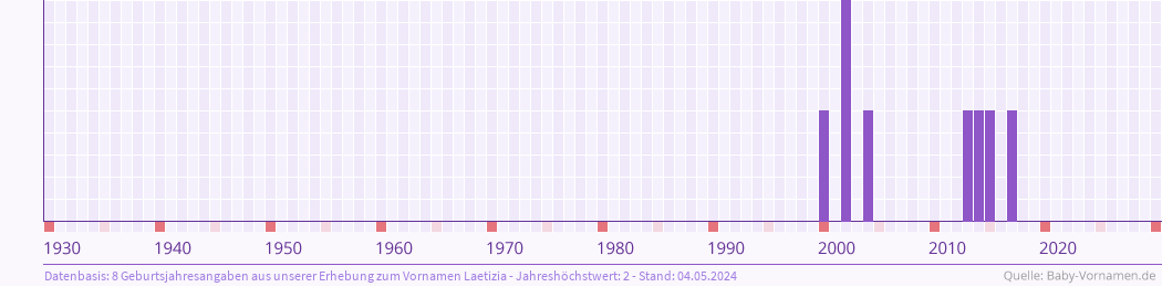 Häufigkeit des Vornamens Laetizia nach Geburtsjahren von 1930 bis heute