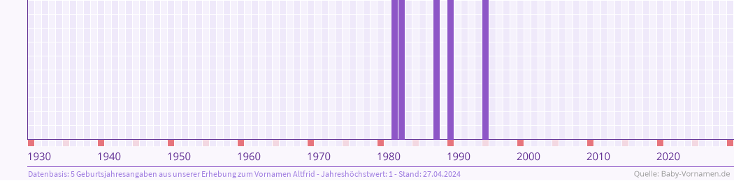Häufigkeit des Vornamens Altfrid nach Geburtsjahren von 1930 bis heute