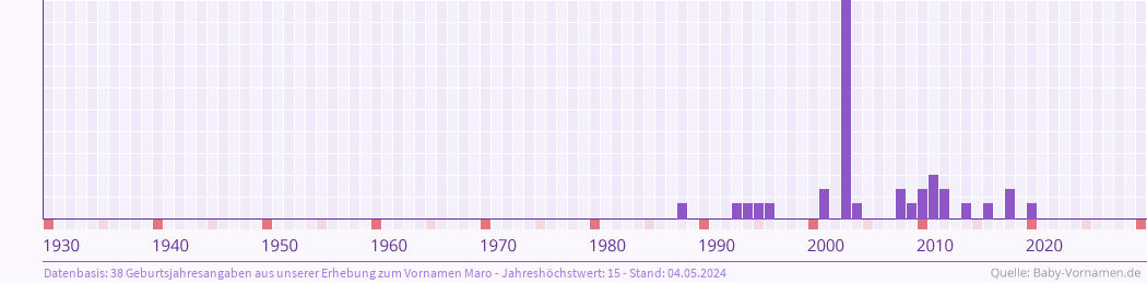 Häufigkeit des Vornamens Maro nach Geburtsjahren von 1930 bis heute