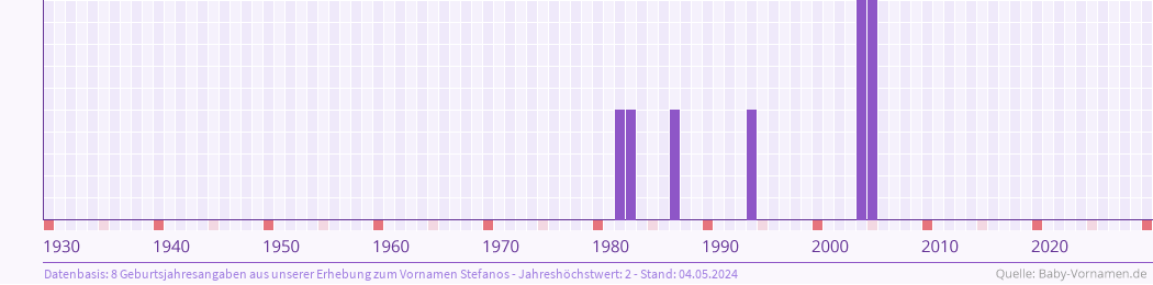 Häufigkeit des Vornamens Stefanos nach Geburtsjahren von 1930 bis heute