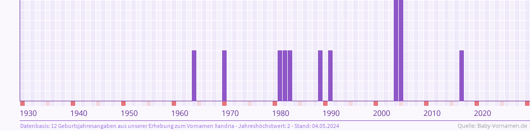 Häufigkeit des Vornamens Xandria nach Geburtsjahren von 1930 bis heute