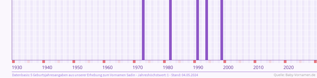 Häufigkeit des Vornamens Sadin nach Geburtsjahren von 1930 bis heute