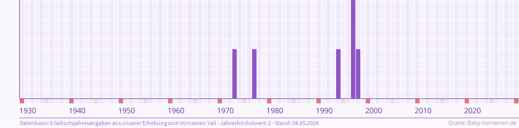 Häufigkeit des Vornamens Yall nach Geburtsjahren von 1930 bis heute
