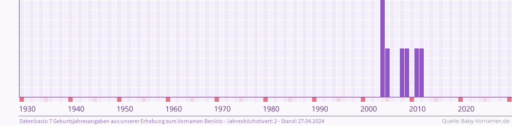 Statistik der Geburtsjahre des Namens Benicio