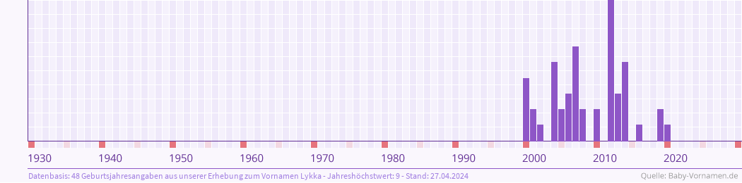 Statistik der Geburtsjahre des Namens Lykka