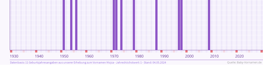 Häufigkeit des Vornamens Mojca nach Geburtsjahren von 1930 bis heute