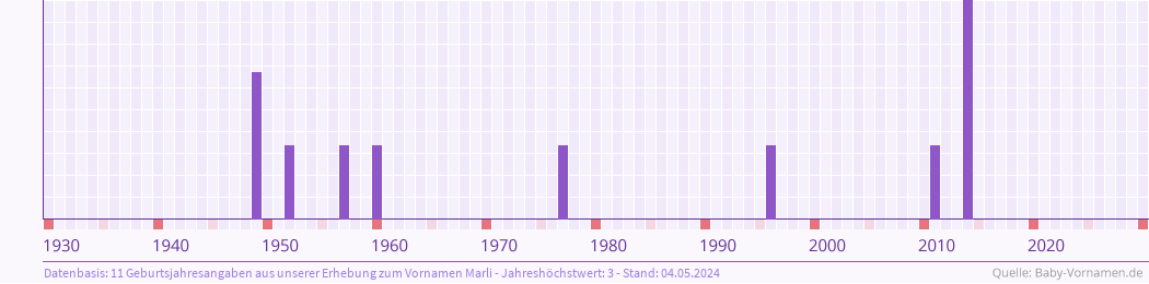 Häufigkeit des Vornamens Marli nach Geburtsjahren von 1930 bis heute