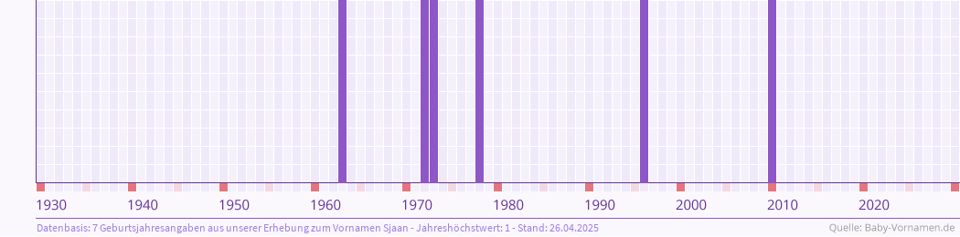 Häufigkeit des Vornamens Sjaan nach Geburtsjahren von 1930 bis heute