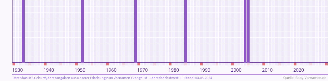 Häufigkeit des Vornamens Evangelist nach Geburtsjahren von 1930 bis heute