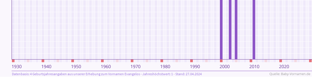 Häufigkeit des Vornamens Evangelos nach Geburtsjahren von 1930 bis heute