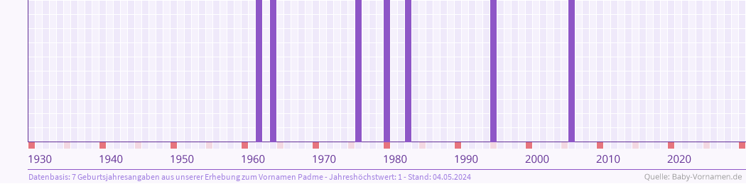 Häufigkeit des Vornamens Padme nach Geburtsjahren von 1930 bis heute
