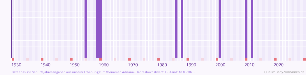 Häufigkeit des Vornamens Adnana nach Geburtsjahren von 1930 bis heute