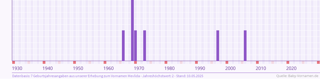 Häufigkeit des Vornamens Mevlida nach Geburtsjahren von 1930 bis heute