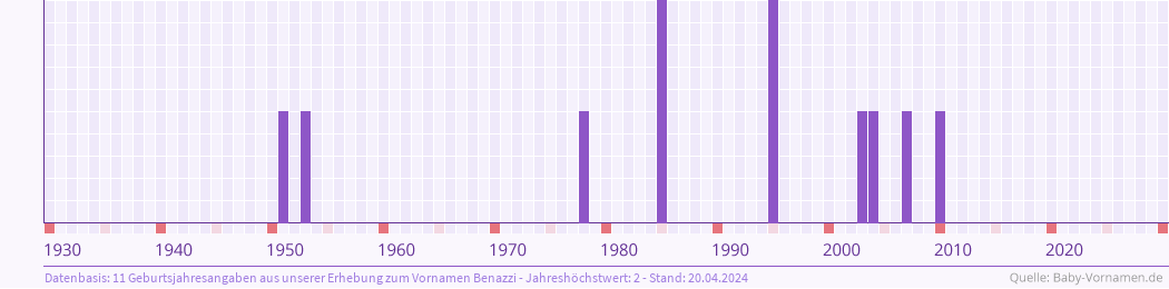 Häufigkeit des Vornamens Benazzi nach Geburtsjahren von 1930 bis heute