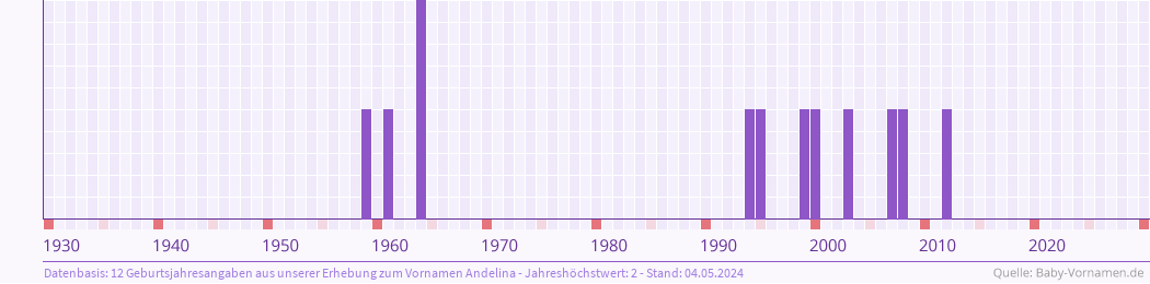 Statistik der Geburtsjahre des Namens Andelina