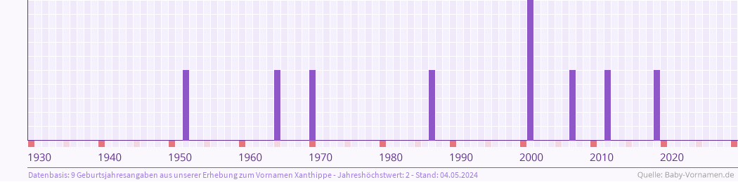 Häufigkeit des Vornamens Xanthippe nach Geburtsjahren von 1930 bis heute
