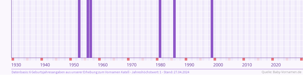 Häufigkeit des Vornamens Katell nach Geburtsjahren von 1930 bis heute