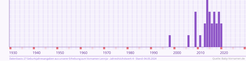 Häufigkeit des Vornamens Lennja nach Geburtsjahren von 1930 bis heute