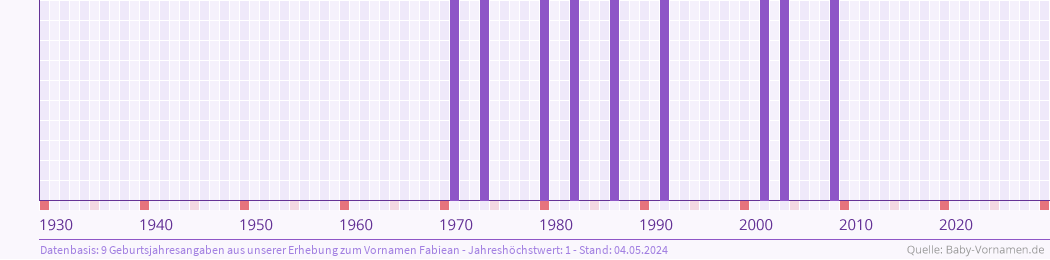 Häufigkeit des Vornamens Fabiean nach Geburtsjahren von 1930 bis heute