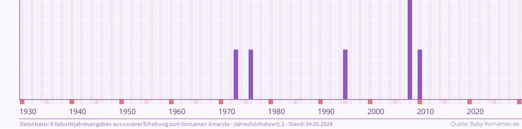 Häufigkeit des Vornamens Amaryla nach Geburtsjahren von 1930 bis heute